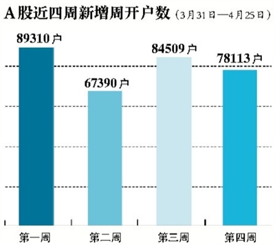 A股新增开户数连续四周低迷|上市公司|证监会