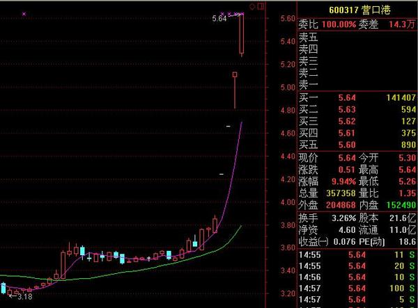 制发展,适时推进整体上市等利好叠加,营口港(600317)近日连续4个涨停