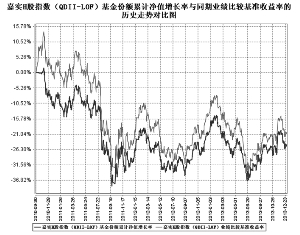 嘉实恒生中国企业指数证券投资基金(QDII LOF