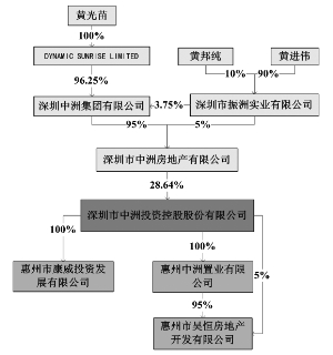 深圳市中洲投资控股股份有限公司公告(系列)|股