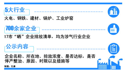 山东治理大气污染严管五大涉气行业 700家企业