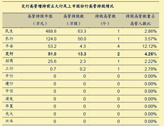 上市银行高管首次集体增持 银行股现抄底信号