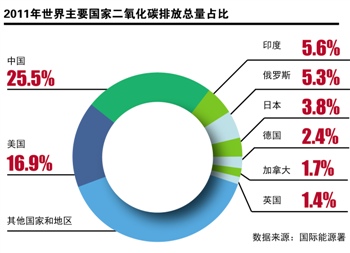 中国人均碳排放