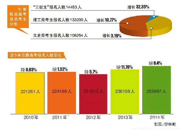 各省高考人口数量_2014年广东高考报名人数达75.6万人 占全国8(3)