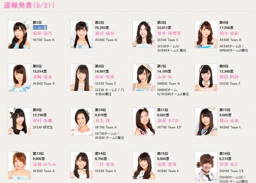 AKB48总选速报 指原莉乃第一渡边麻友第二