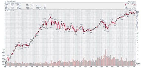 美国二十大蓝筹股25年来股价走势|指数|持股