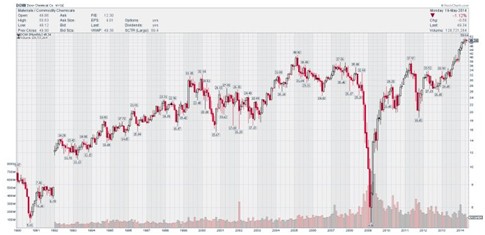 美国二十大蓝筹股25年来股价走势|指数|持股