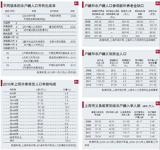 上海户籍人口