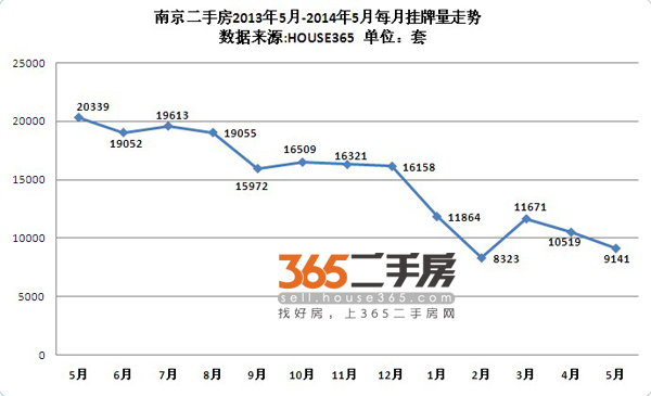5月份南京二手房价涨量跌 买卖双方观望情绪严