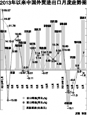 2013年以来中国外贸进出口月度走势图|增速|贸