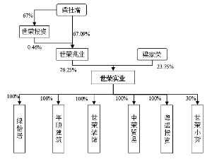 世荣兆业股吧