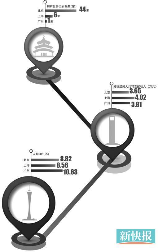 2021广州人均GDP_广州各区gdp2021图