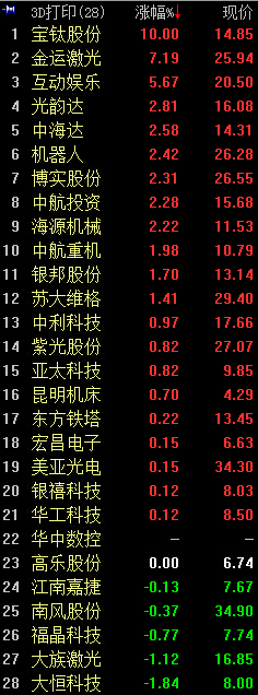 我国研发出世界最快工业级3D打印机 概念股飙