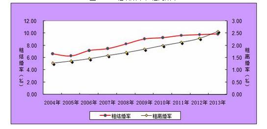 2013年我国依法办理离婚手续350万对 较上年