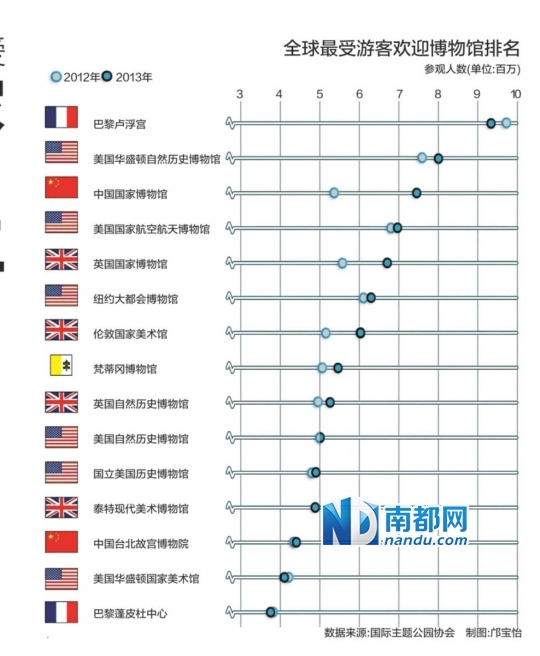 中国国家博物馆排名第三