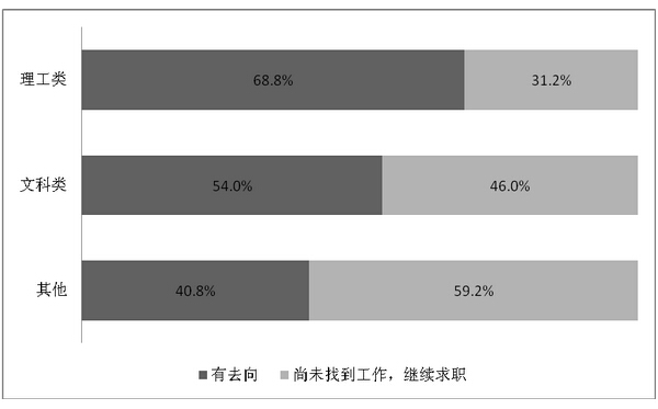 调查:沪籍毕业生就业吃紧 薪酬比预期差千元