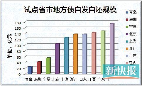 粤自发自还地方债利率与国债相当|承销团|工行