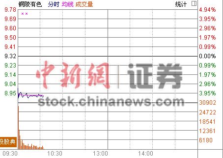 铜陵有色董事长韦江宏坠楼身亡 股票现跌逾4%