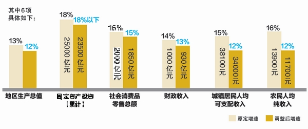 十二五gdp目标(3)