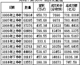 上半年新建住宅成交额747.59亿 同比下调38% 创历史最低