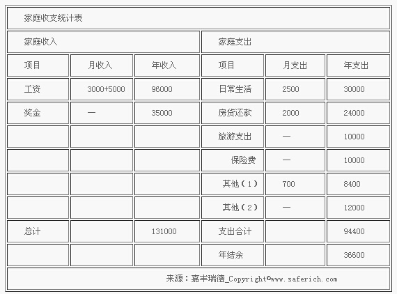 2、理财目标分析
