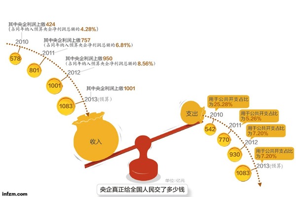 国企给大家交多少钱|决算|吴君亮