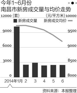 库存增均价降 南昌楼市部分区域限购松绑?|售楼