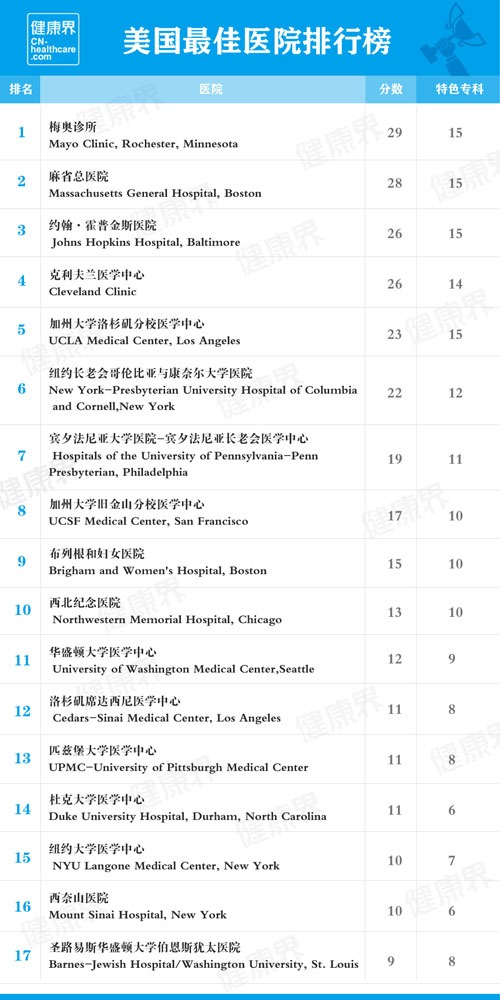 　　No.1梅奥诊所（Mayo Clinic，Rochester，Minnesota）