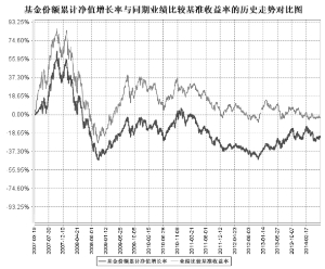 华富成长趋势股票型证券投资基金2014第二季