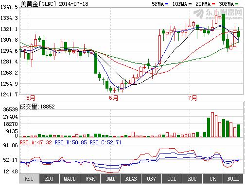 纽约黄金期货价格周五跌0.6% 本周累计下挫2