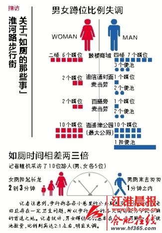 <em>未来</em>合肥<em>男女</em>厕所蹲位<em>比例</em>有望达到2:3|公厕|厕