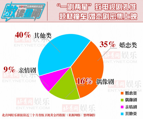 电视剧扎堆避一剧两星 3个月播20余部婚恋剧|