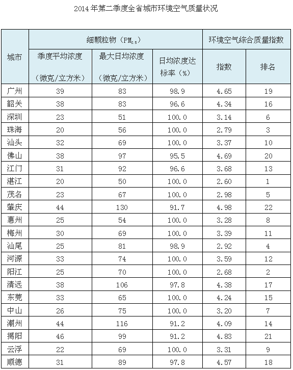 第二季度空气质量排名:湛江第一 肇庆最末|空气