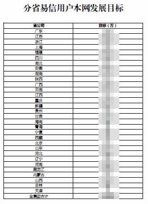 中国电信分省用户本网发展目标（KPI）