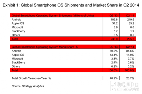 Android全球份额近85% iOS/WP比重下滑
