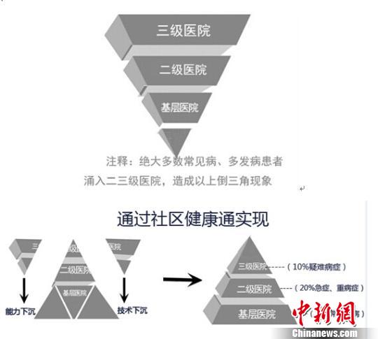 杭州西湖区力推智慧移动医疗破题倒三角难题