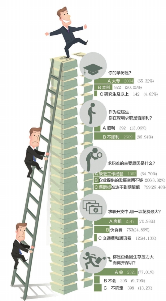 应届生就业障碍多,光明新区人才市场免费服务