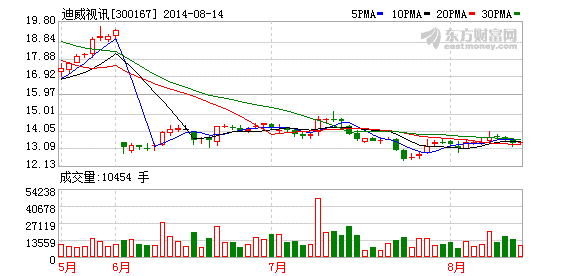 迪威视讯大股东1680万股限售股解除质押|股份