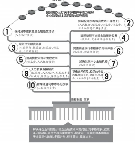 企业融资成本怎么计算_企业如何降低融资成本_债权融资成本