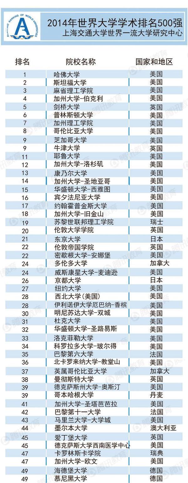 世界大学学术排名500强公布 中国无校进百强