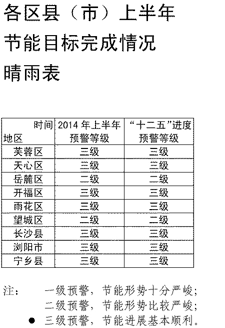 湖南省各市gdp能耗值_长沙万元GDP能耗值连续三年中部最低(3)