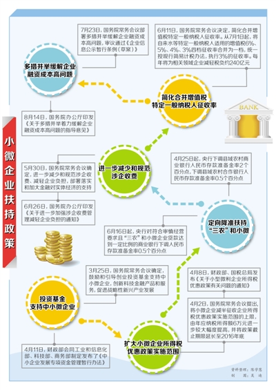 今年我国扶持小微企业力度大措施实|贷款|融资