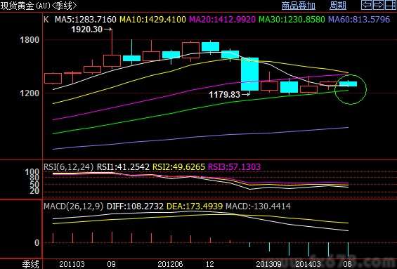 三季度底线为1230美元 曾三次支撑黄金|均线|欧