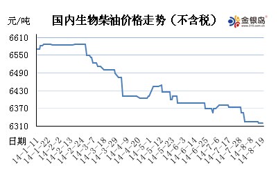 金银岛:多方利空侵袭 生物柴油市场苦不堪言|柴