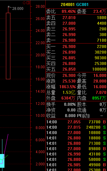 交易所国债回购利率午后再度拉升gc001涨1863