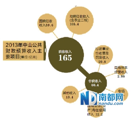 大幅调升卖地收入预算