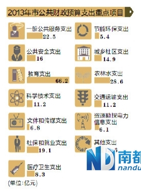 大幅调升卖地收入预算