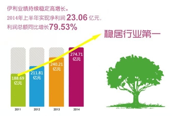 净利增速超营收两倍 伊利中报艳煞众乳企|液态