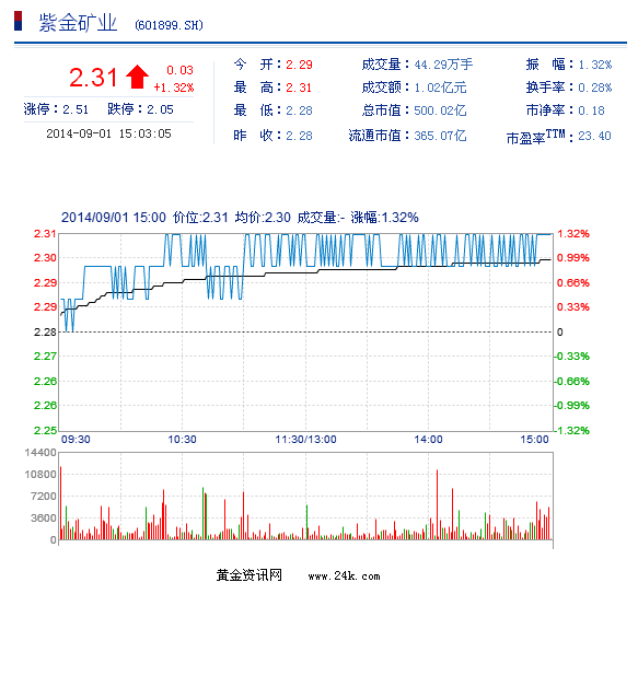 紫金矿业股票9月1日收盘报价