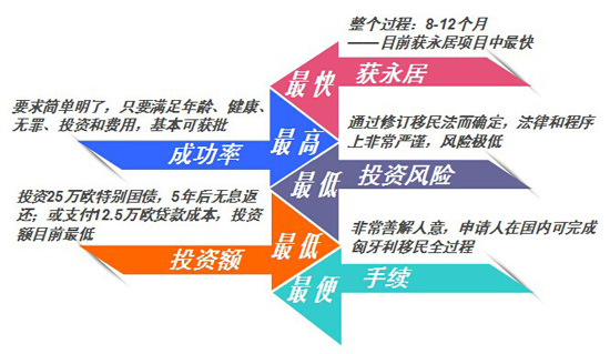 匈牙利移民涨价来袭 9月13日和中移民官方最新